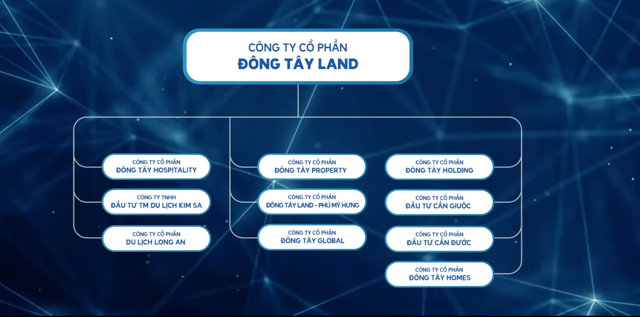 Hệ sinh th&aacute;i C&ocirc;ng ty cổ phần Đ&ocirc;ng T&acirc;y Land (website C&ocirc;ng ty).