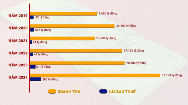Doanh thu của SJC trong 6 năm gần đ&acirc;y.