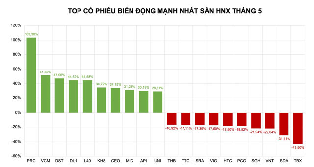 Tr&ecirc;n HNX, nhiều m&atilde; được d&ograve;ng tiền đầu cơ &ldquo;bơm thổi&rdquo; trở lại