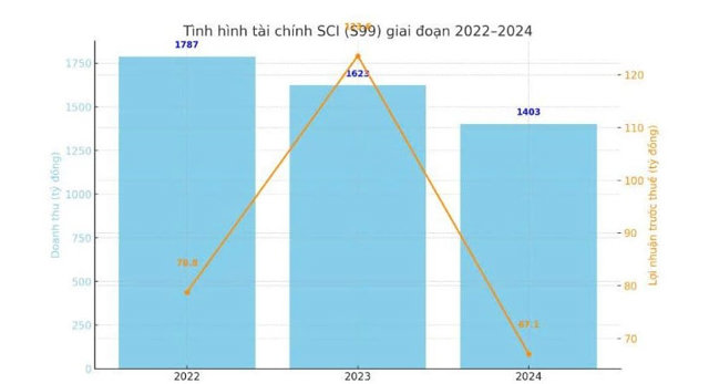 T&igrave;nh h&igrave;nh t&agrave;i ch&iacute;nh SCI 3 năm gần đ&acirc;y (giai đoạn 2022 -2024)