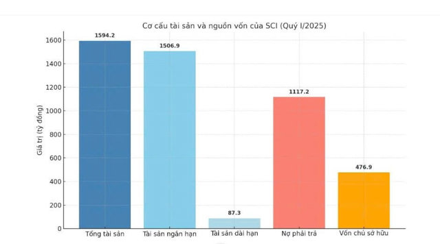 Cơ cấu t&agrave;i sản, nguồn vốn của SCI (Qu&yacute; I/2025)