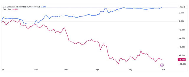 Diến biến tỷ gi&aacute; USD/VND v&agrave; DXY (Nguồn: Tradingviews)