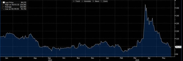 Diễn biến CDS Việt Nam kỳ hạn 5 năm (Nguồn: Bloomberg)