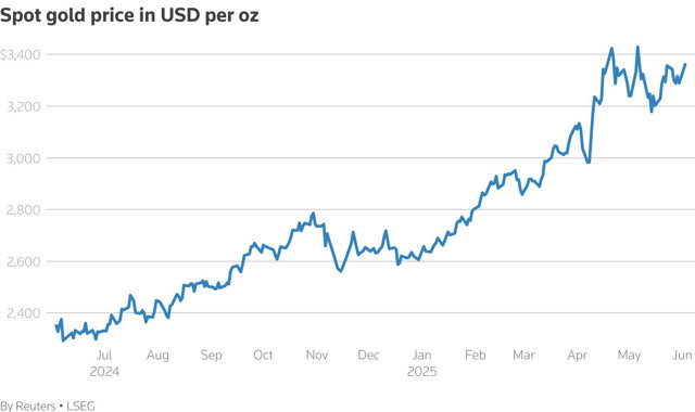 Biểu đồ đường "Gi&aacute; v&agrave;ng giao ngay theo USD/ounce" về động gi&aacute; v&agrave;ng theo thời gian (Ảnh: Reuters)