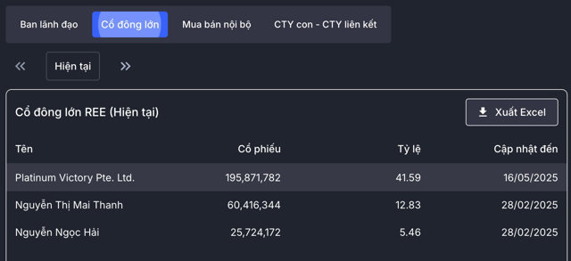 Cơ cấu cổ đ&ocirc;ng của REE Corp (Nguồn: Wichart)