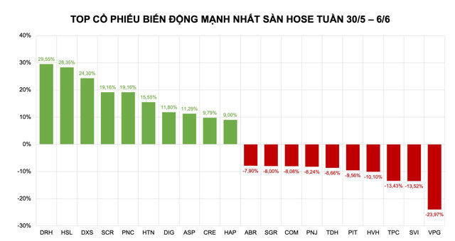 Cổ phiếu tăng mạnh: Dòng tiền đầu cơ 'đẩy giá' cổ đất - Ảnh 1