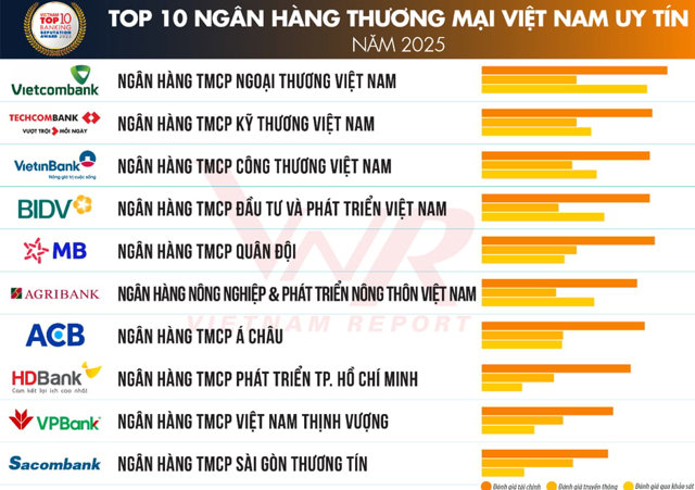 Top 10 Ng&acirc;n h&agrave;ng thương mại Việt Nam uy t&iacute;n năm 2025.&nbsp;Nguồn: Vietnam Report&nbsp;