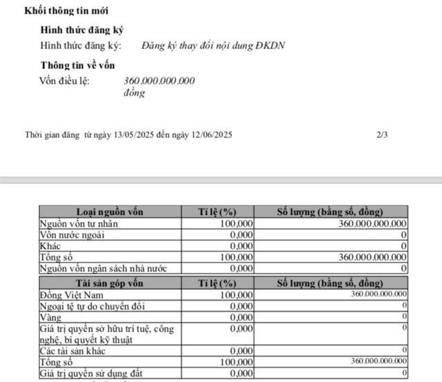 C&ocirc;ng ty cổ phần Đầu tư c&ocirc;ng nghệ cao Ph&uacute;c Hưng n&acirc;ng vốn điều lệ từ 264 tỷ l&ecirc;n 360 tỷ đồng