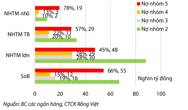 Quy m&ocirc; c&aacute;c nh&oacute;m nợ của c&aacute;c ng&acirc;n h&agrave;ng trong qu&yacute; I/2025.