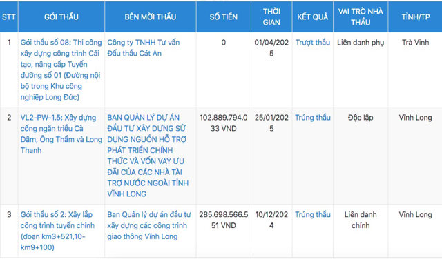 Tập đo&agrave;n x&acirc;y dựng Thăng Long đ&atilde; tham gia đấu v&agrave; tr&uacute;ng tới 24 g&oacute;i thầu, tổng gi&aacute; trị tr&uacute;ng thầu hơn 3.779,4 tỷ đồng