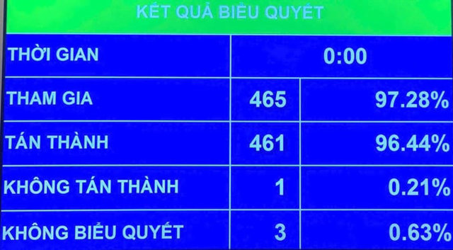Với đa số đại biểu t&aacute;n th&agrave;nh, Quốc hội th&ocirc;ng qua Nghị quyết về việc sắp xếp đơn vị h&agrave;nh ch&iacute;nh cấp tỉnh năm 2025.