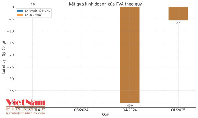 Kết quả kinh doanh của PVA qua 4 qu&yacute; gần nhất &nbsp;