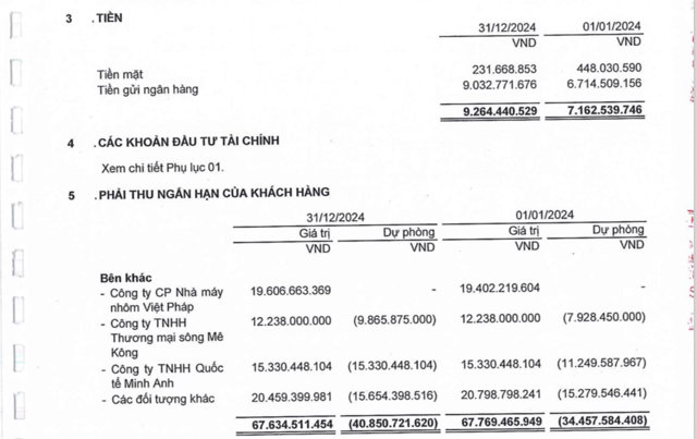 Tracimexco c&oacute; hơn 231,66 triệu đồng tiền mặt v&agrave; hơn 9 tỷ đồng tiền gửi ng&acirc;n h&agrave;ng. &nbsp;