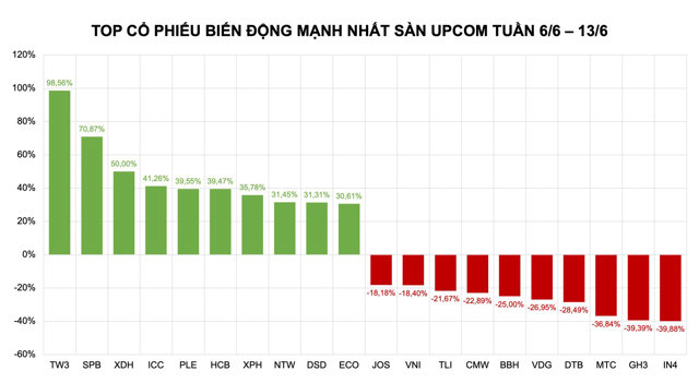 Nhóm midcap và penny bay cao, bluechip gặp áp lực chốt lời - Ảnh 1