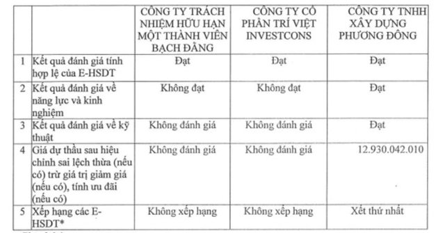 Trí Việt Investcons: Chậm đóng BHXH, vi phạm trong đấu thầu - Ảnh 1