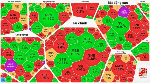 Thanh khoản duy tr&igrave; ở mức thấp, VN-Index giảm nhẹ gần 1 điểm.