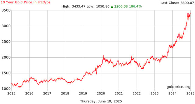 Đồ thị gi&aacute; v&agrave;ng thế giới (Gold Price in USD/oz) trong v&ograve;ng 10 năm (từ 2015-2025) (Ảnh: goldprice.org)