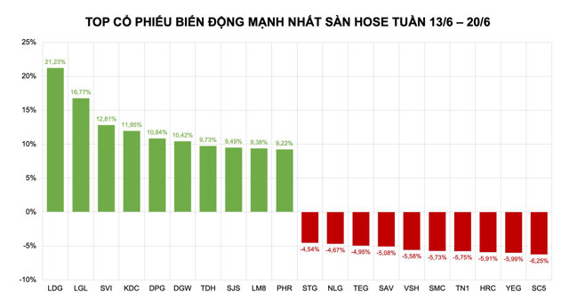 Thị trường phân hóa tại vùng đỉnh, dòng tiền đổ vào cổ phiếu penny - Ảnh 1