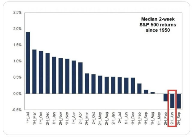 Chỉ số S&amp;P500 thường giảm điểm v&agrave;o nửa cuối th&aacute;ng 6,&nbsp;với mức giảm chỉ thấp hơn nửa cuối th&aacute;ng 9 (Nguồn: Yuanta Việt Nam)