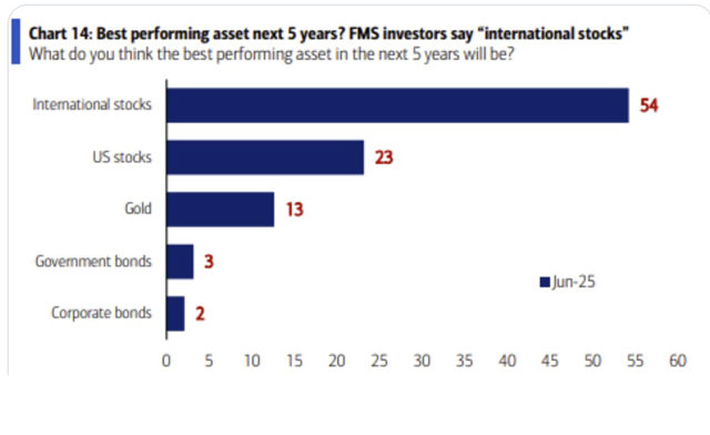 Khảo s&aacute;t c&aacute;c quỹ đầu tư của&nbsp;Bank of America (Nguồn: Bank of America)