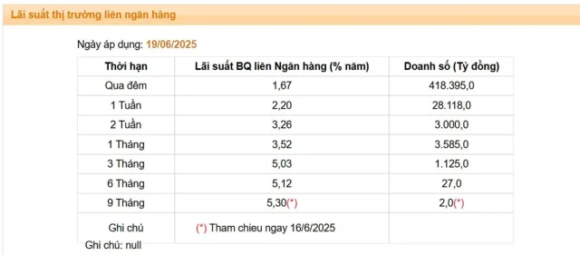 Lãi suất liên ngân hàng bất ngờ giảm sâu - Ảnh 1
