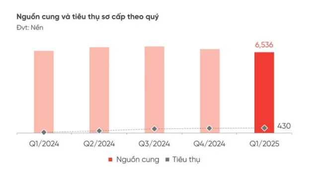 Nguồn: DKRA. &nbsp;