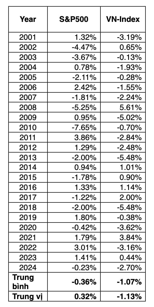 Thống k&ecirc; diễn biến của S&amp;P500 v&agrave; VN-Index giai đoạn nửa cuối th&aacute;ng 6 (Nh&acirc;n vật cung cấp)