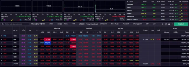 Cổ phiếu dầu kh&iacute; "sập s&agrave;n" bất chấp VN-Index vượt đỉnh