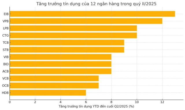 Hé lộ bức tranh lợi nhuận quý II/2025 của các ngân hàng - Ảnh 1