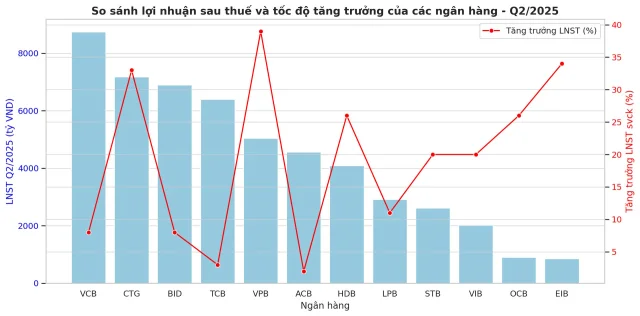 Hé lộ bức tranh lợi nhuận quý II/2025 của các ngân hàng - Ảnh 2
