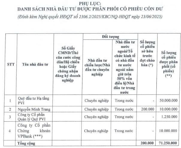 Kinh Bắc ph&acirc;n phối th&ecirc;m 71,25 triệu đơn vị trong số 147,1 triệu cổ phiếu c&ograve;n dư từ đợt ph&aacute;t h&agrave;nh