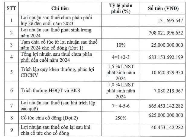 Kế hoạch kinh doanh v&agrave; chia cổ tức của BTH&nbsp;