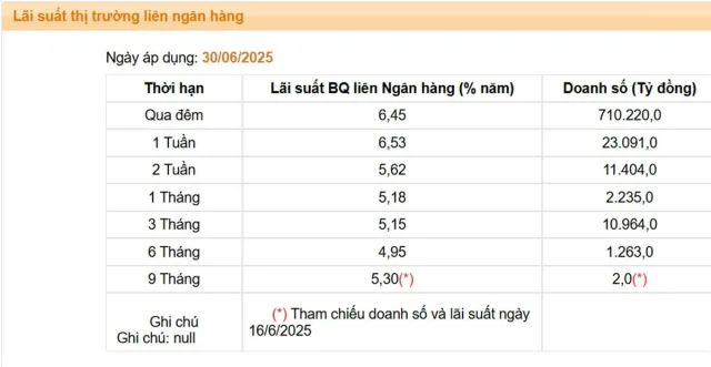 Lãi suất liên ngân hàng bất ngờ tăng mạnh - Ảnh 1