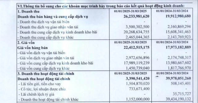 Kết quả kinh doanh của C&ocirc;ng ty cổ phần Vận tải v&agrave; Thu&ecirc; t&agrave;u