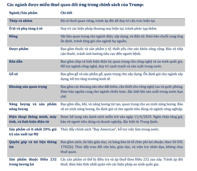 Danh s&aacute;ch c&aacute;c ng&agrave;nh được miễn thuế quan đối ứng trong ch&iacute;nh s&aacute;ch của &ocirc;ng Trump (Nguồn:&nbsp;Guotai Junan Việt Nam)