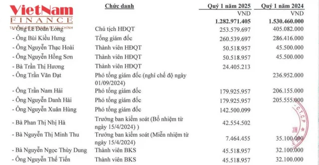 Thu nhập cụ thể của&nbsp;của c&aacute;c th&agrave;nh vi&ecirc;n ban điều h&agrave;nh Cảng Nghệ Tĩnh. &nbsp;