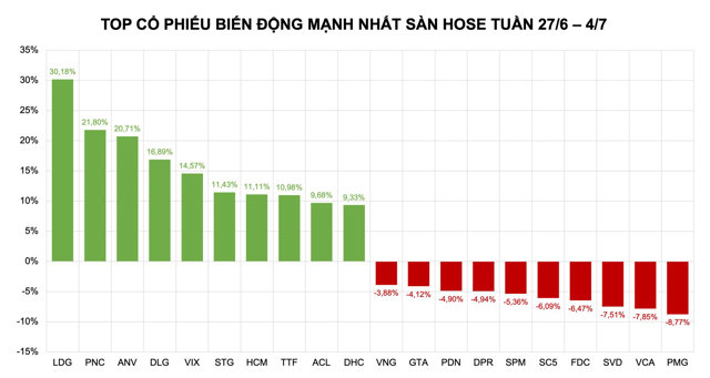 Li&ecirc;n tục tăng trần kể từ sau khi cựu Chủ tịch "t&aacute;i xuất", cổ phiếu LDG trở th&agrave;nh qu&aacute;n qu&acirc;n bứt ph&aacute; tr&ecirc;n s&agrave;n HoSE.