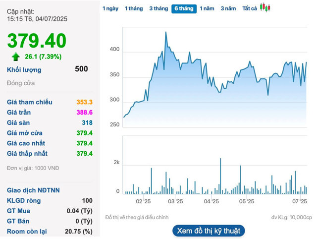 Cổ phiếu đắt nhất sàn HNX với 'siêu cổ tức' 200% - Ảnh 1