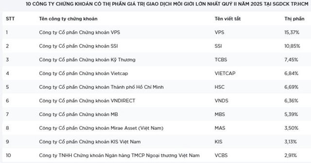 10 c&ocirc;ng ty chứng kho&aacute;n c&oacute; thị phần gi&aacute; trị giao dịch m&ocirc;i giới lớn nhất qu&yacute; 2 tại HOSE. &nbsp;