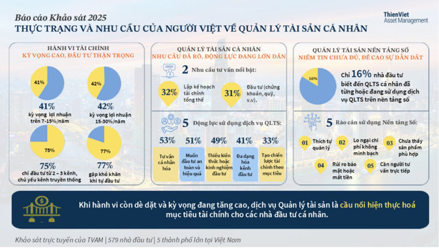Xuống tiền theo thói quen và thích tự lo: Nhà đầu tư Việt thiếu niềm tin vào chuyên gia tư vấn - Ảnh 1