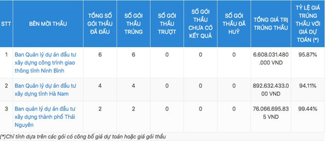 Thống k&ecirc; sơ bộ c&aacute;c g&oacute;i thầu của&nbsp;Doanh nghiệp tư nh&acirc;n X&acirc;y dựng Xu&acirc;n Trường tham gia đấu v&agrave; tr&uacute;ng thầu