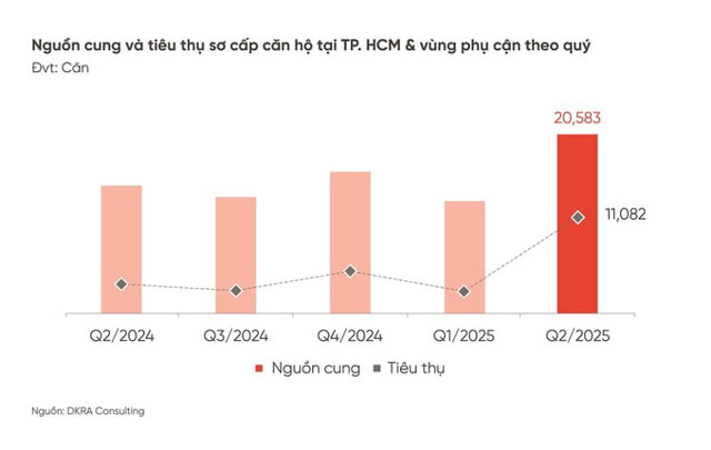 B&igrave;nh Dương (cũ) v&agrave; TP.HCM (cũ) tiếp tục l&agrave; địa phương dẫn đầu nguồn cung sơ cấp ph&acirc;n kh&uacute;c căn hộ khi chiếm tới 79,6%.