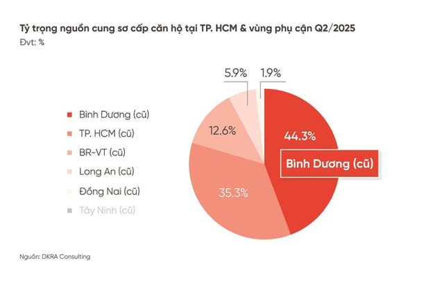 Ở ph&acirc;n kh&uacute;c căn hộ, nguồn cung v&agrave; ti&ecirc;u thụ sơ cấp tăng mạnh so với c&ugrave;ng kỳ năm 2024