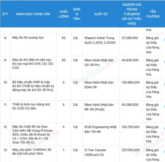 Một số thiết bị tr&uacute;ng thầu.