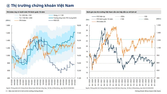 Định gi&aacute; của VN-Index kh&aacute; hấp dẫn.&nbsp;(Nguồn: Mirae Asset Việt Nam)