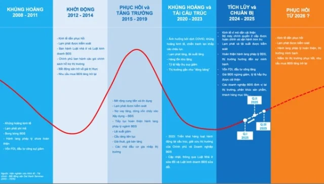 Năm 2026 được dự b&aacute;o l&agrave; điểm rơi phục hồi của thị trường bất động sản. Nguồn: DXS- FERI.