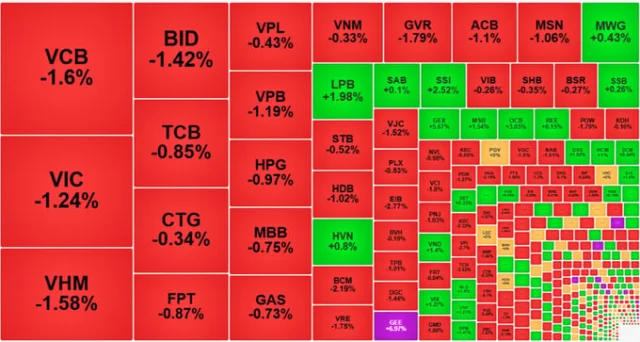 VN-Index "đổ đ&egrave;o" giảm gần 10 điểm, ngắt chuỗi tăng mạnh. &nbsp;