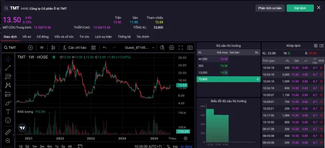 Cổ phiếu TMT t&iacute;m trần sau khi&nbsp;H&agrave; Nội đề xuất cấm xe xăng &nbsp;