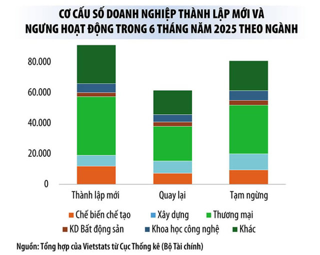 Doanh nghiệp đăng k&yacute; mới tăng mạnh sau Nghị quyết 68-NQ/TW