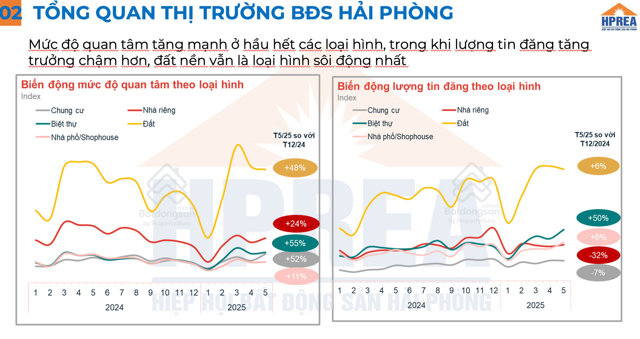 Tổng quan thị trường bất động sản Hải Ph&ograve;ng trong b&aacute;o c&aacute;o của tổ nghi&ecirc;n cứu thị trường Hiệp hội&nbsp;Bất động sản Hải Ph&ograve;ng (HPREA).